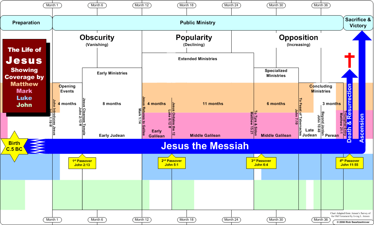 Timelines of the Life of Jesus showing Coverage by All 4 Gospels